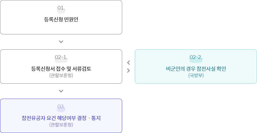 1.등록신청 민원인 → 2-1. 등록신청서 접수 및 서류검토 (관할보훈청) → 2-2. 비군인의 경우 참전사실 확인(국방부) → 3. 참전유공자 요건 해당여부 결정ㆍ통지(관할보훈청)